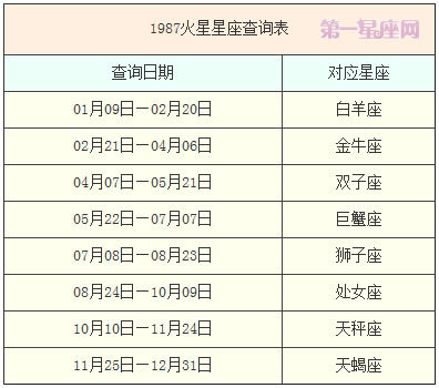 火星星座查询表