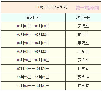 火星星座查询表