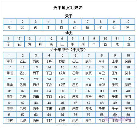 天干地支對(duì)照表