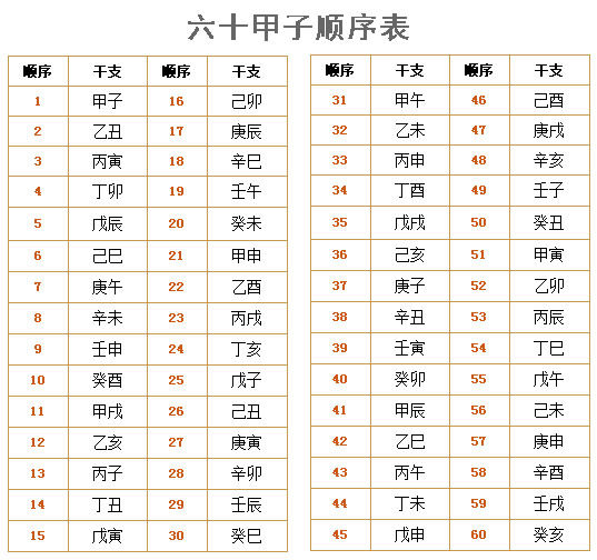 六十甲子顺序表