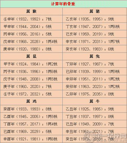 称骨算命