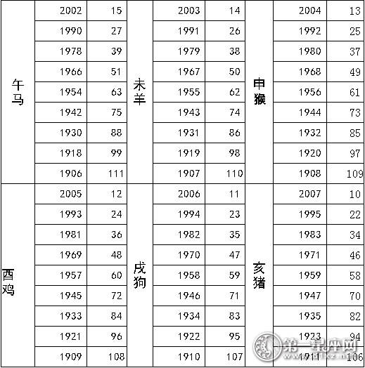 2017生肖年龄 2017年十二生肖与年龄对照表 12生肖属相岁数表格 Urpimp网