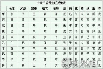 十天干生旺死絕表