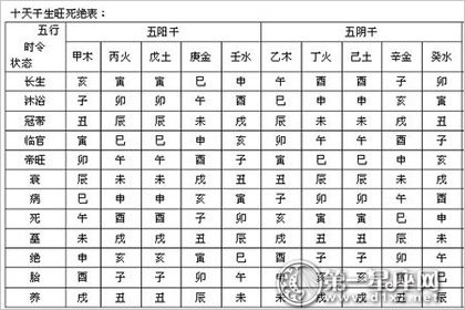 十天干生旺死絕表