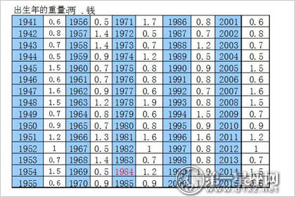 称骨算命