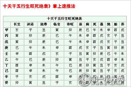 八卦命運十二地支生旺死絕的解釋