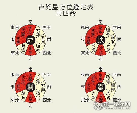 八宅风水吉凶方位图解