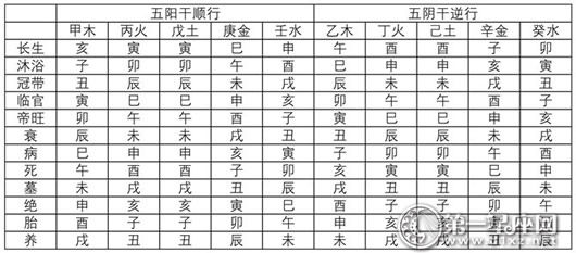 五行十二长生表
