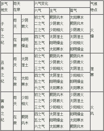 岁气变化周期一览表