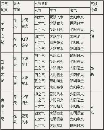 岁气变化周期一览表