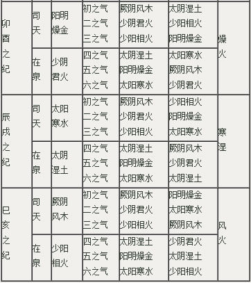 岁气变化周期一览表