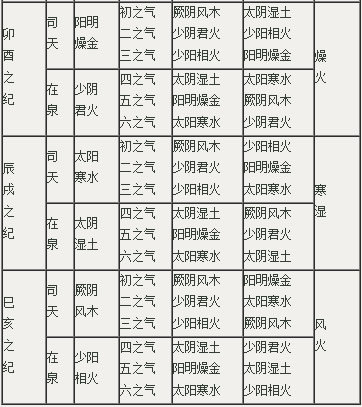岁气变化周期一览表