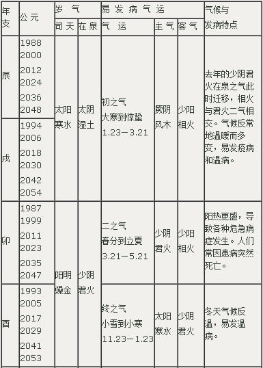 岁气与温病相关表