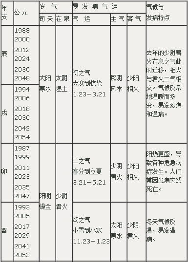 岁气与温病相关表