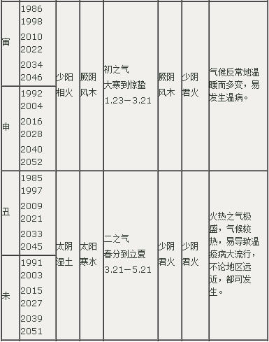 岁气与温病相关表