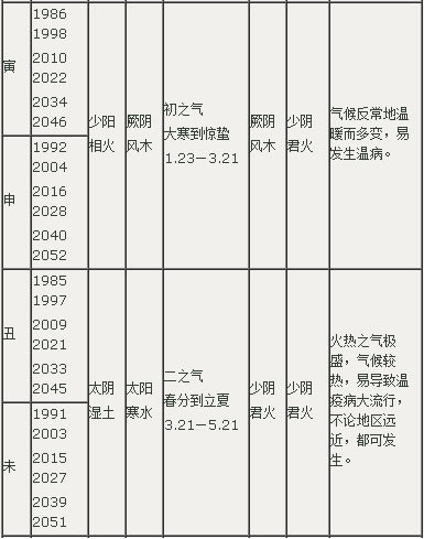 岁气与温病相关表