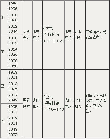 岁气与温病相关表