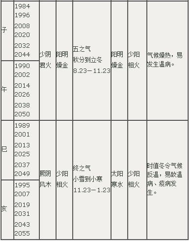 岁气与温病相关表