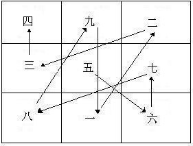 周易称骨算命法