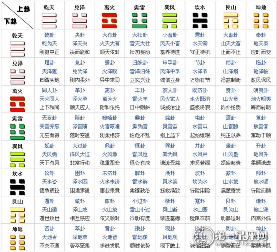 八卦命理:伏羲六十四卦次序图解说